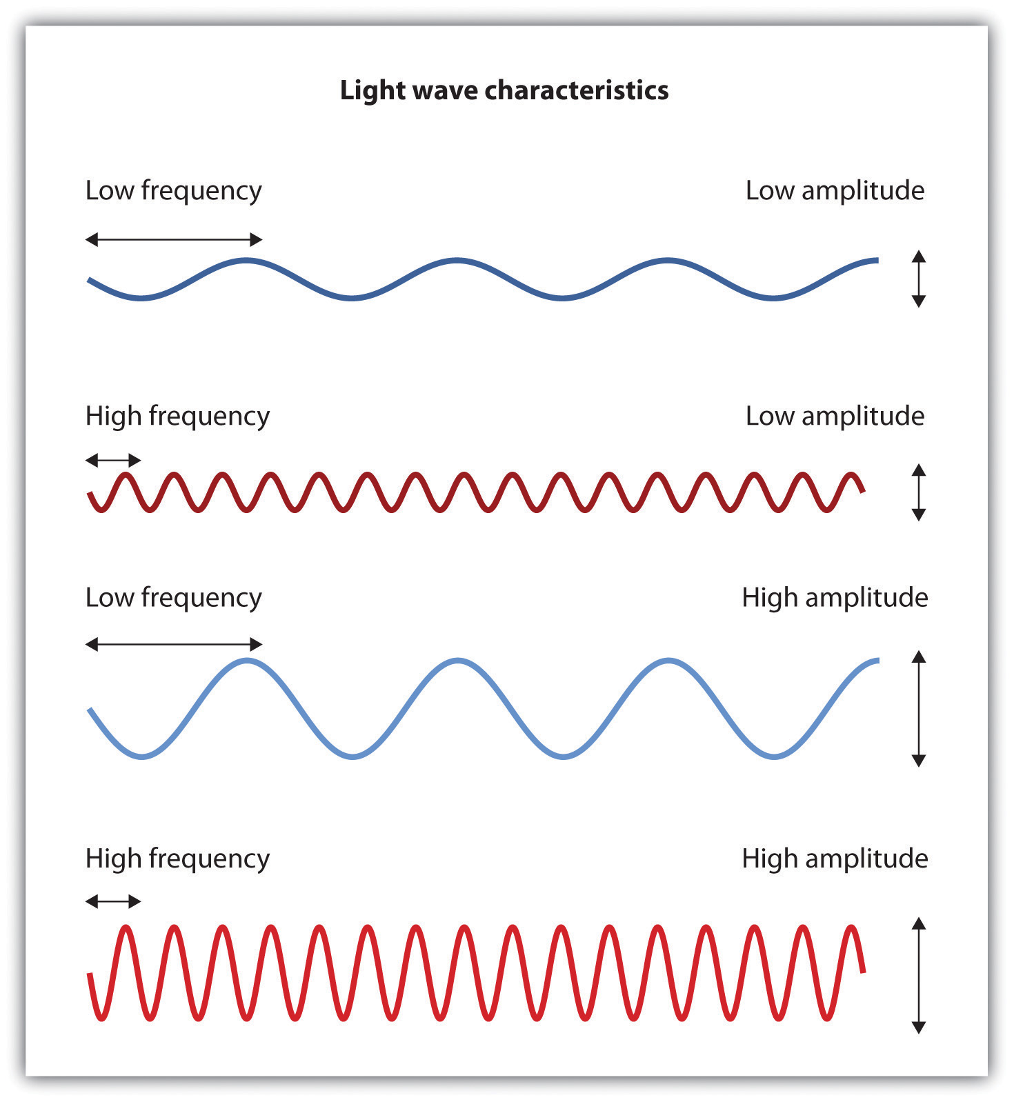 Low- and High-Frequency Sine Waves and Low- and High-Intensity Sine Waves and Their Corresponding Colors