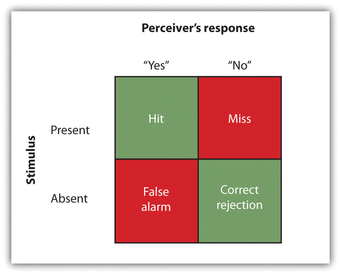 Our ability to accurately detect stimuli is measured using a signal detection analysis. Two of the possible decisions (hits and correct rejections) are accurate; the other two (misses and false alarms) are errors.