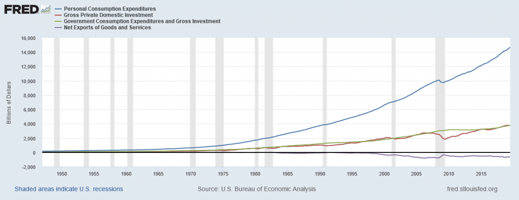 This graph shows the four components of GDP. Consumption is currently the largest at around 70%, investment and government both count for around 16% and net exports is around -3% because imports exceed exports making the value negative.