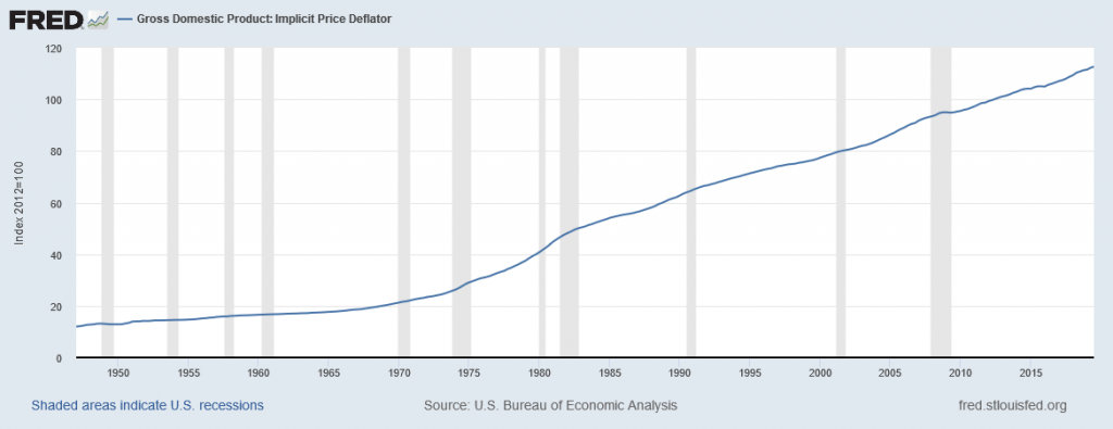 This graph shows the increase of the GDP deflator since 1947. Since the 1970's price levels have grown far more rapidly.