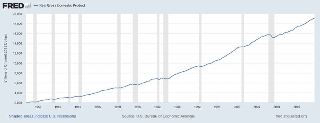 This graph shows the steady rise of real GDP in the United States with the exception of the recessions since 1947.
