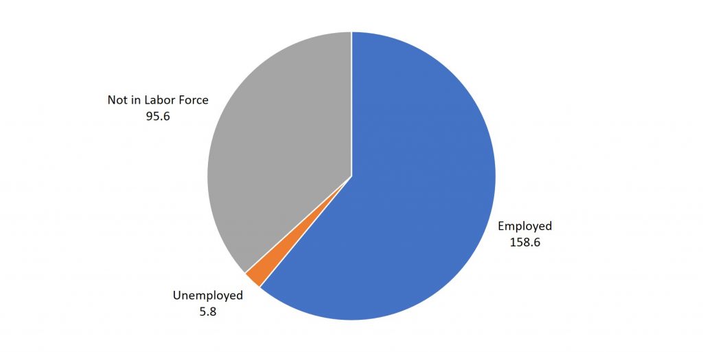 This pie chart shows the breakdown of the US adult population into three groups: employed, unemployed, and not in the labor force.