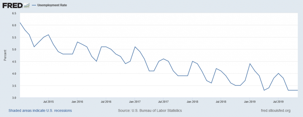 This graph shows the non-seasonally adjusted unemployment rate since 2015 which allows a better view of the seasonal unemployment.