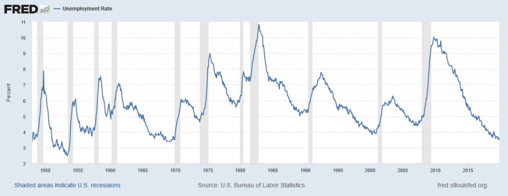 This graph shows the unemployment rate in the United States since 1947.