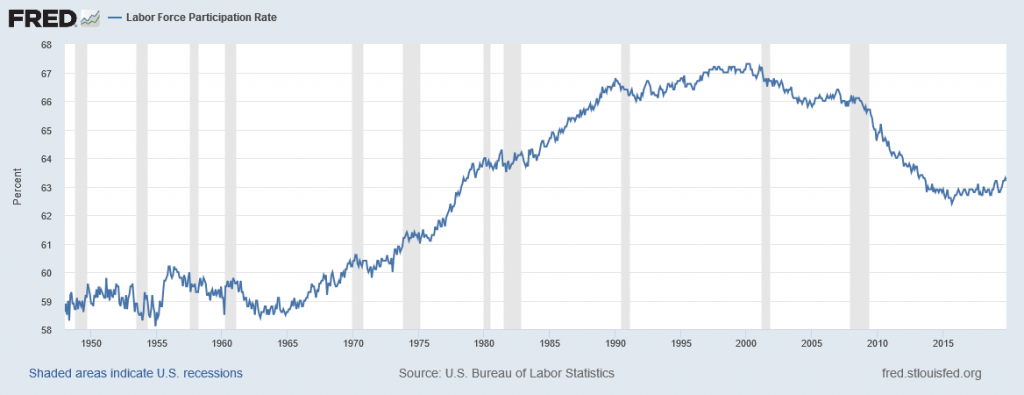 This graph shows the labor force participation rate in the United States since 1948. As discussed in the text around the graph, the labor force participation rate increased from the 1960's to 1990 when it plateaud. Since 2000 the labor force participation rate has fallen.