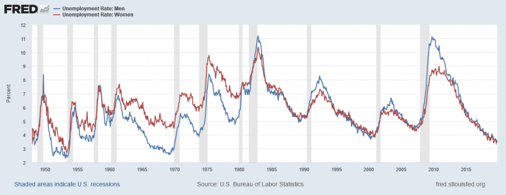 This graph shows the unemployment rate for men and women since 1948. It is explained it the previous paragraph.