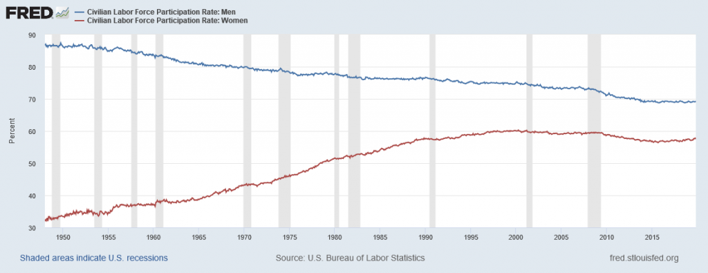 This graph shows the labor force participation rate for men and women. The gap between the labor force for each has shrunk. A more detailed explanation is given around the figure.