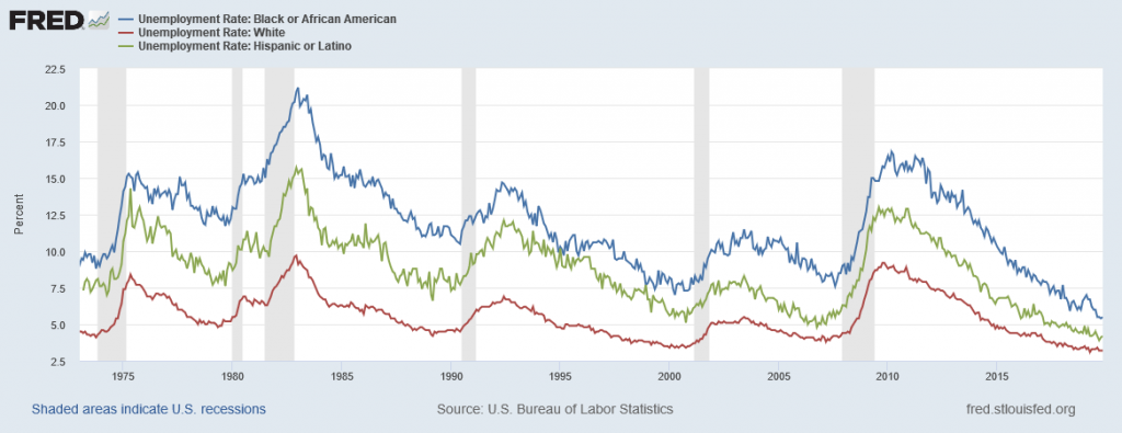 This graph shows the unemployment rate over time broken up by race. The figure shows that African-Americans tend to have the highest unemployment rates, followed by Hispanics, and finally whites.