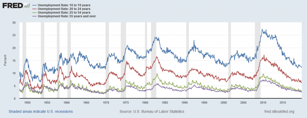 This graph shows the unemployment rate by age. The unemployment rate for 16-19 year olds is the highest, followed by the unemployment rate for 20-24 year olds. The unemployment rate for 25-54 year olds and 55 years and older are less than the other two groups but are similar to each other.