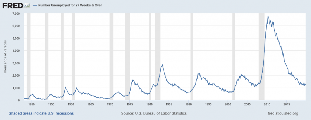 This graph shows the number of people unemployed for 27 weeks or longer. This is generally a relatively small number of people but spikes during recessions.