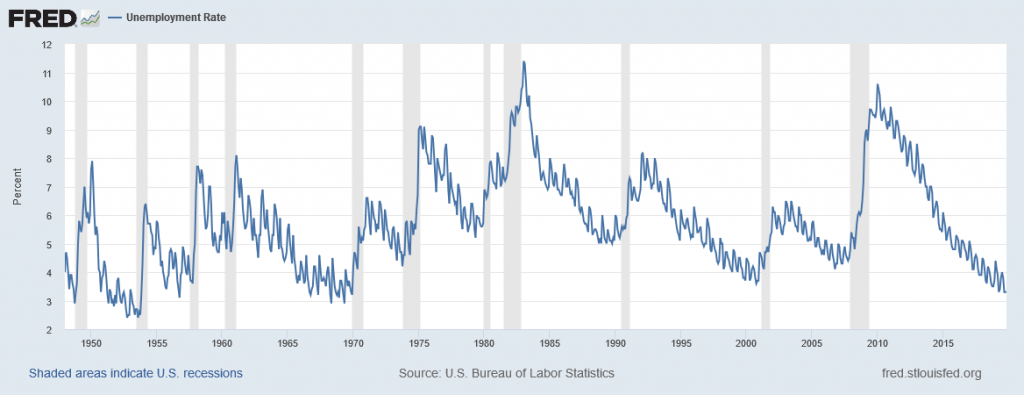 This graph shows the non-seasonally adjusted unemployment rate since 1948. The main difference between this one and the one used earlier in the chapter is that this one is spikier due to the seasonal unemployment that is smoothed out in the earlier graph.