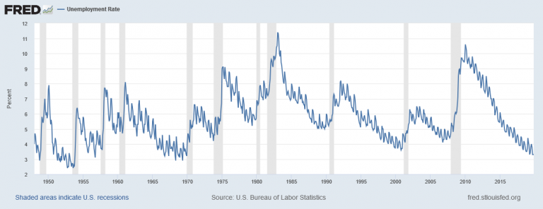 Unemployment – Introduction to Macroeconomics