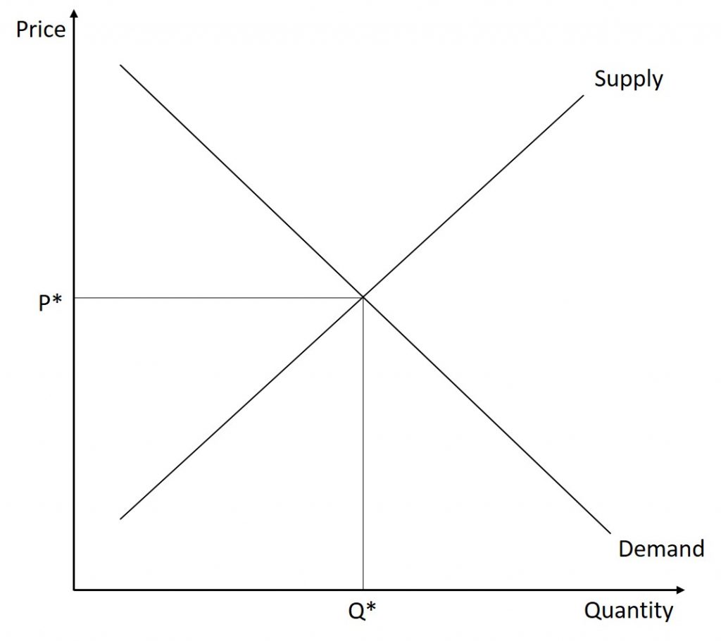 In the first step of this problem, we draw a supply and demand set of graphs that begins in equilibrium.