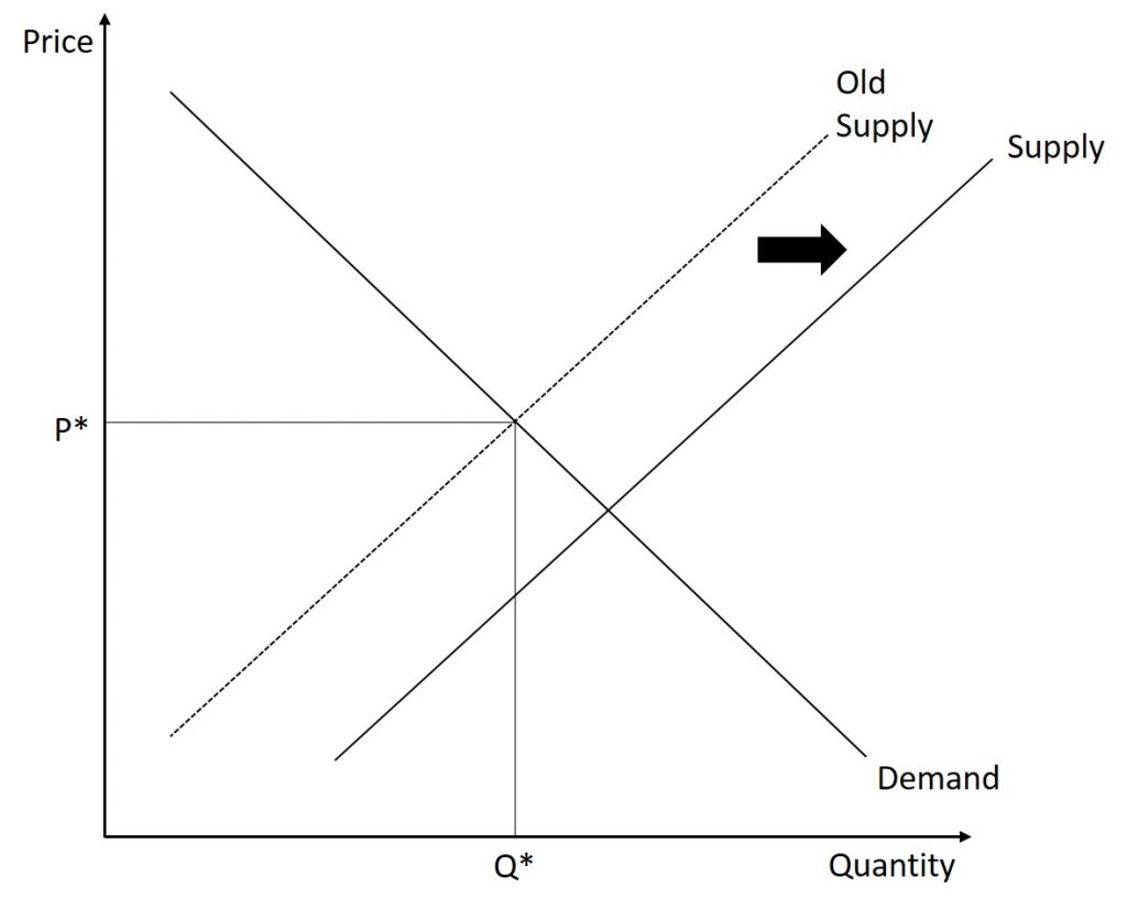 Following from the previous set of graphs, the supply curve shifts outward.