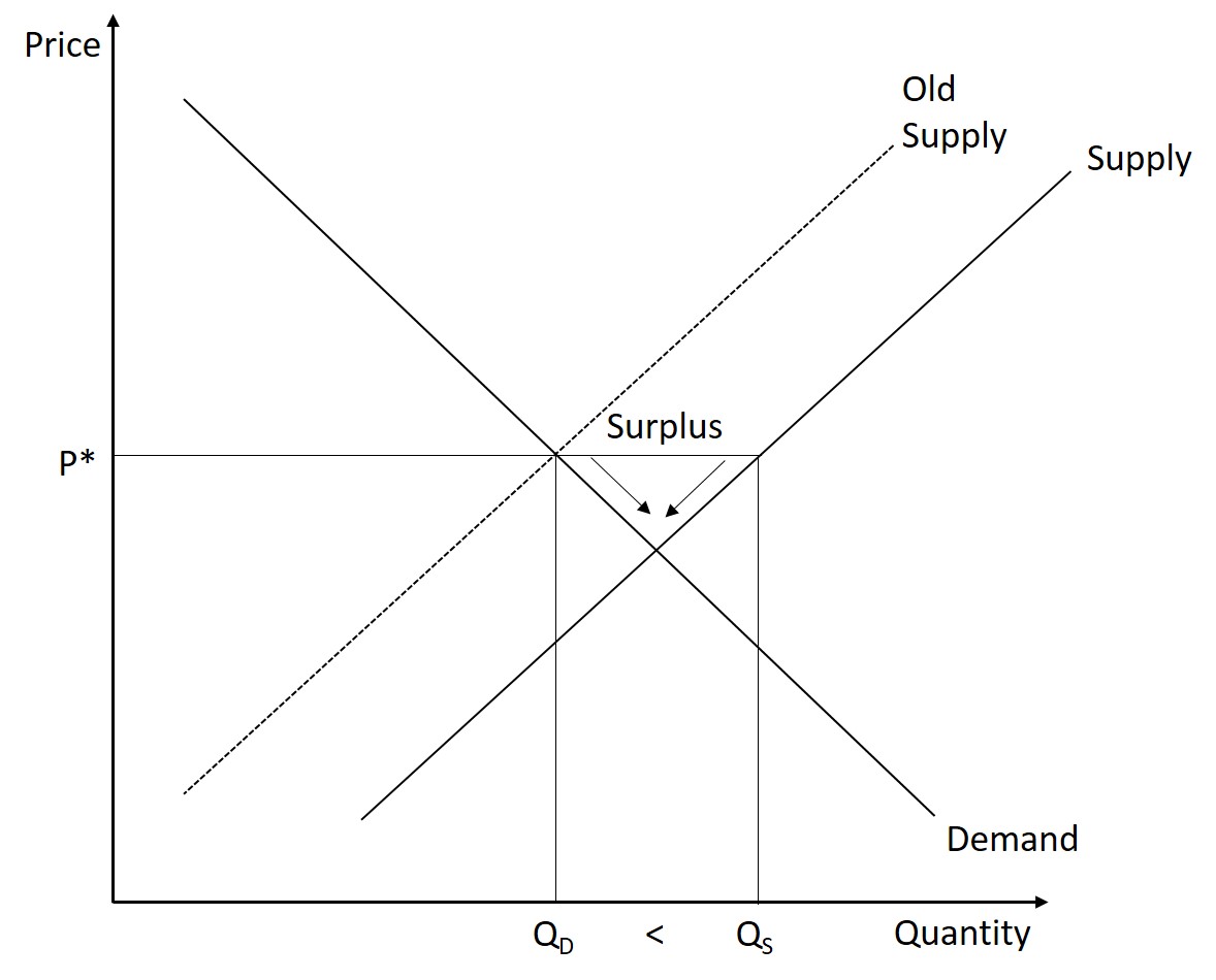 Supply and Demand – Introduction to Macroeconomics