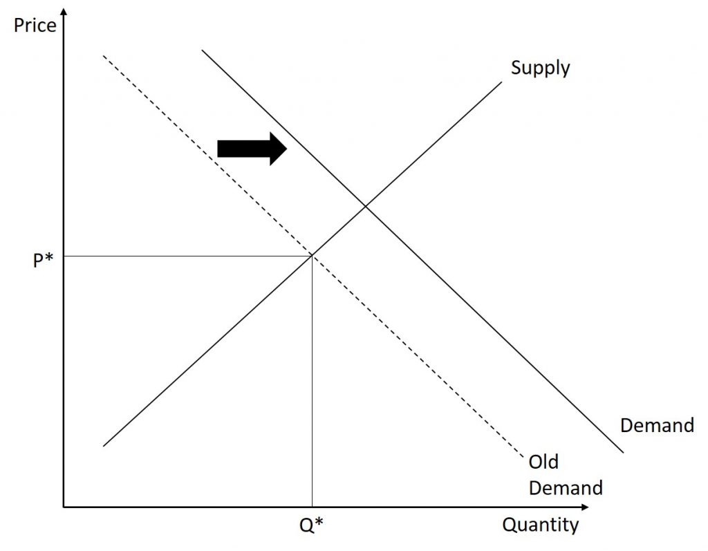 Following from the previous set of graphs, the demand curve shifts outward.