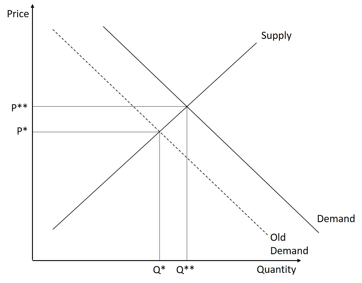 Supply and Demand – Introduction to Macroeconomics