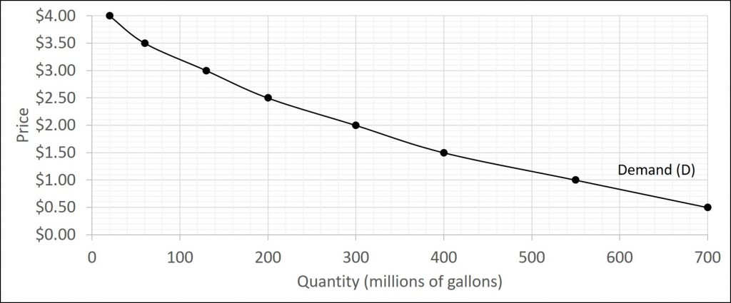 The chart shows the demand for gasoline. The vertical axis is the price of gasoline and the horizontal axis is the quantity demanded of gasoline. The curve is downward-sloping showing the inverse relationship between price and quantity demanded.
