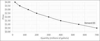 Supply and Demand – Introduction to Macroeconomics