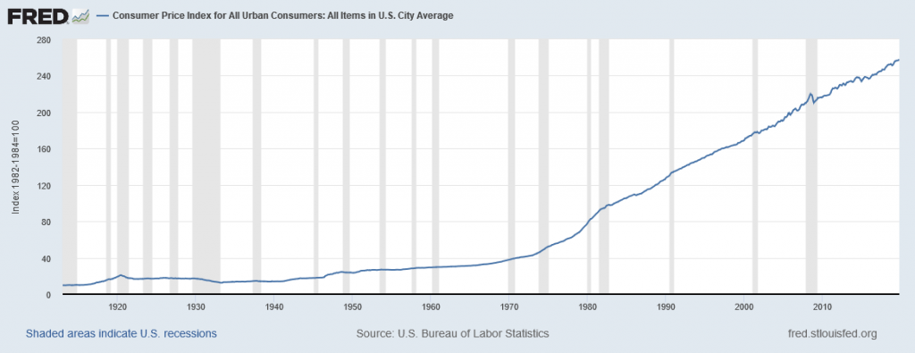 This graph shows the value of the CPI since 1913. The value has grown gradually with only short periods of decreases. The CPI in 1913 was close to 10 but today it is over 250.