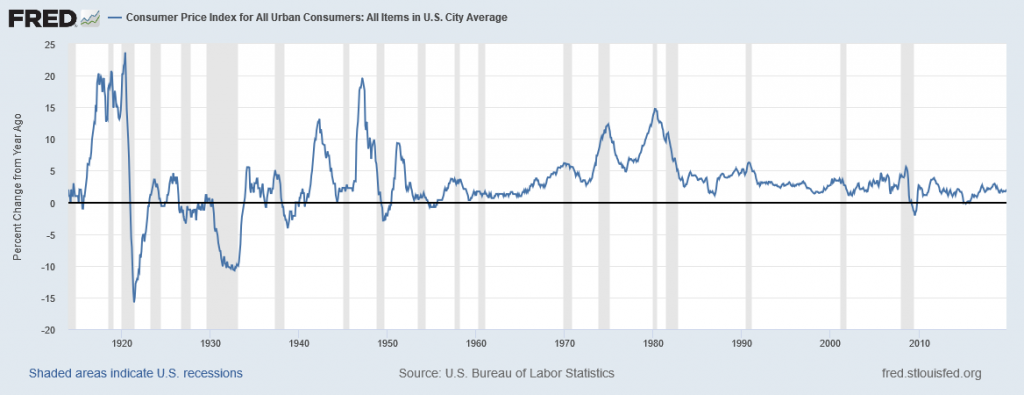 This graph shows the inflation rate since 1913. The inflation rate was as high as 21% in the 1920's but has been generally less than 5% (and closer to 3%) since the 1990's.