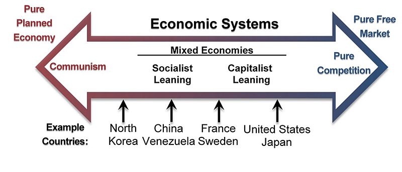 An arrow shows the spectrum of economic systems from pure planned economies to pure free market economies.