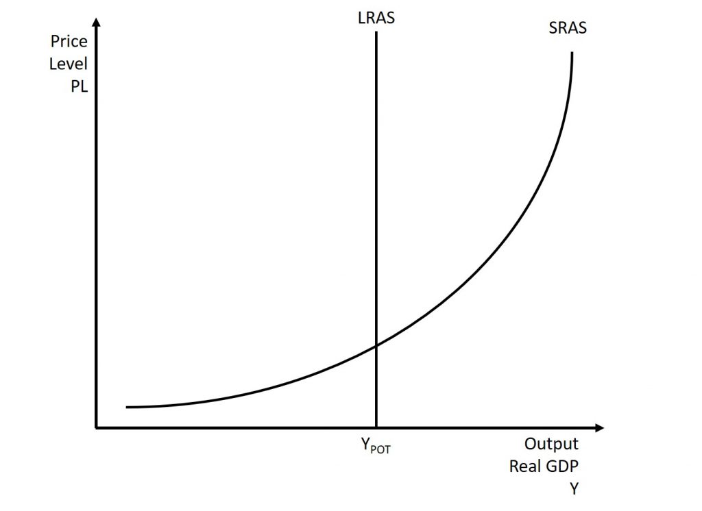 This figure shows both the short-run aggregate supply curve and the long-run aggregate supply curve. The full explanation is given in the text around the image.