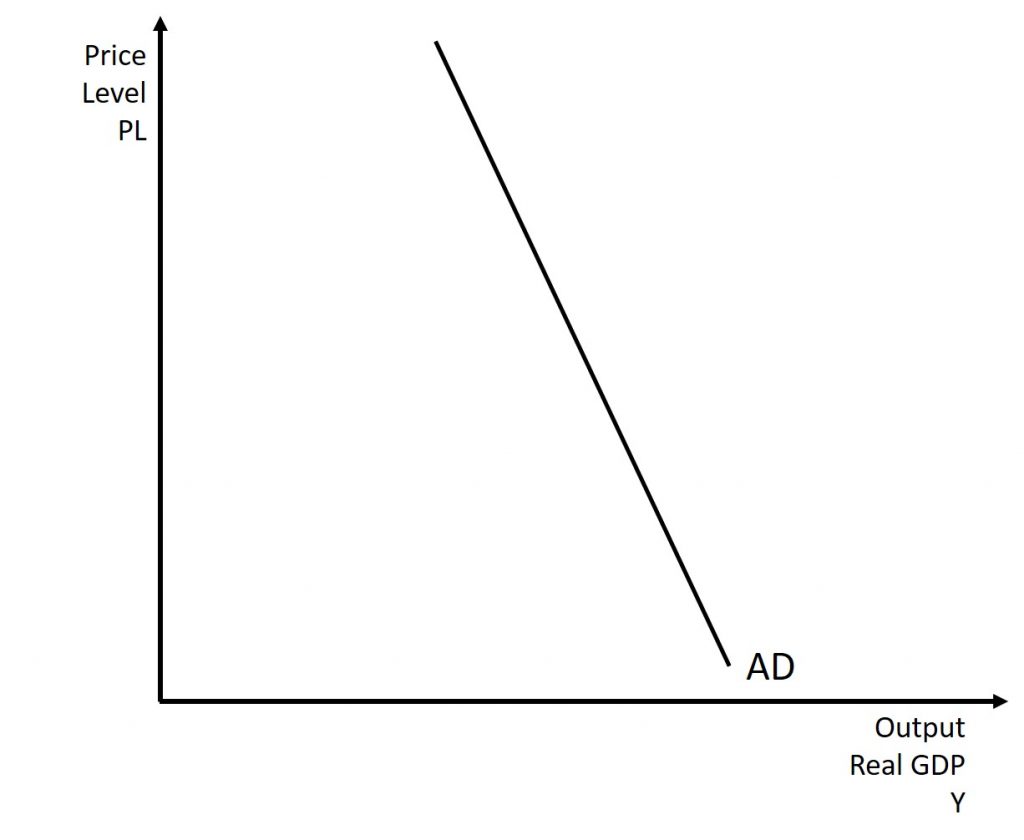 This graph shows the downward-sloping aggregate demand curve. The full explanation is given in the text around the image.