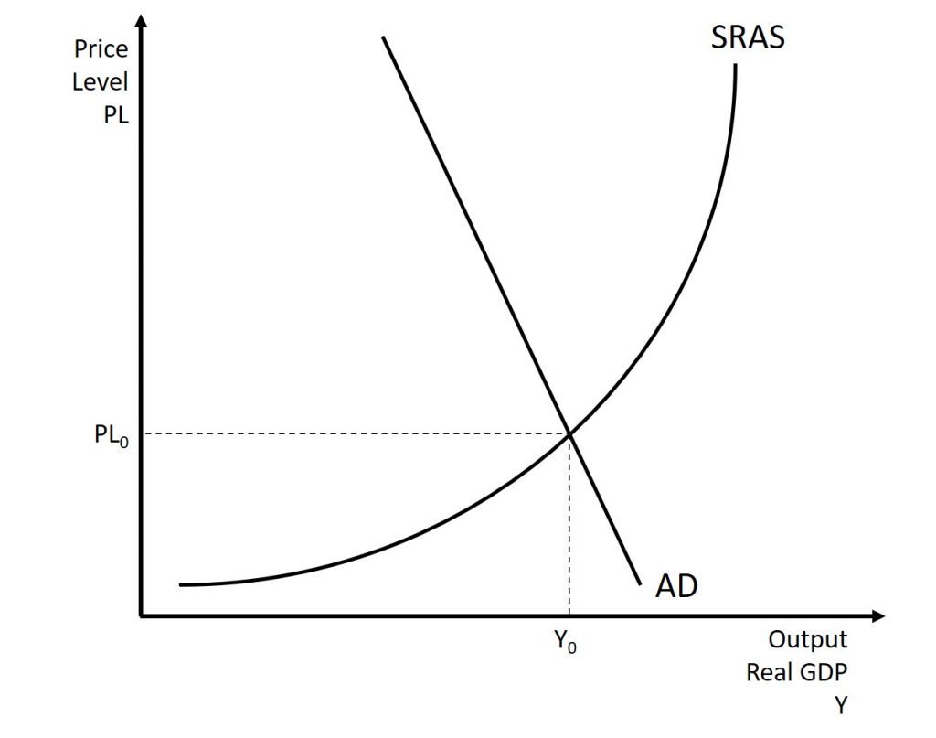 This graph shows the aggregate demand curve and short-run aggregate supply curve. A complete explanation is given in the text around the image.