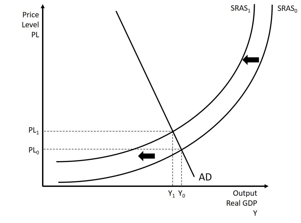 This shows an inward shift of the short-run aggregate supply curve. A complete explanation is given in the text around the image.