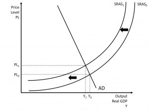 The Aggregate Market – Introduction to Macroeconomics