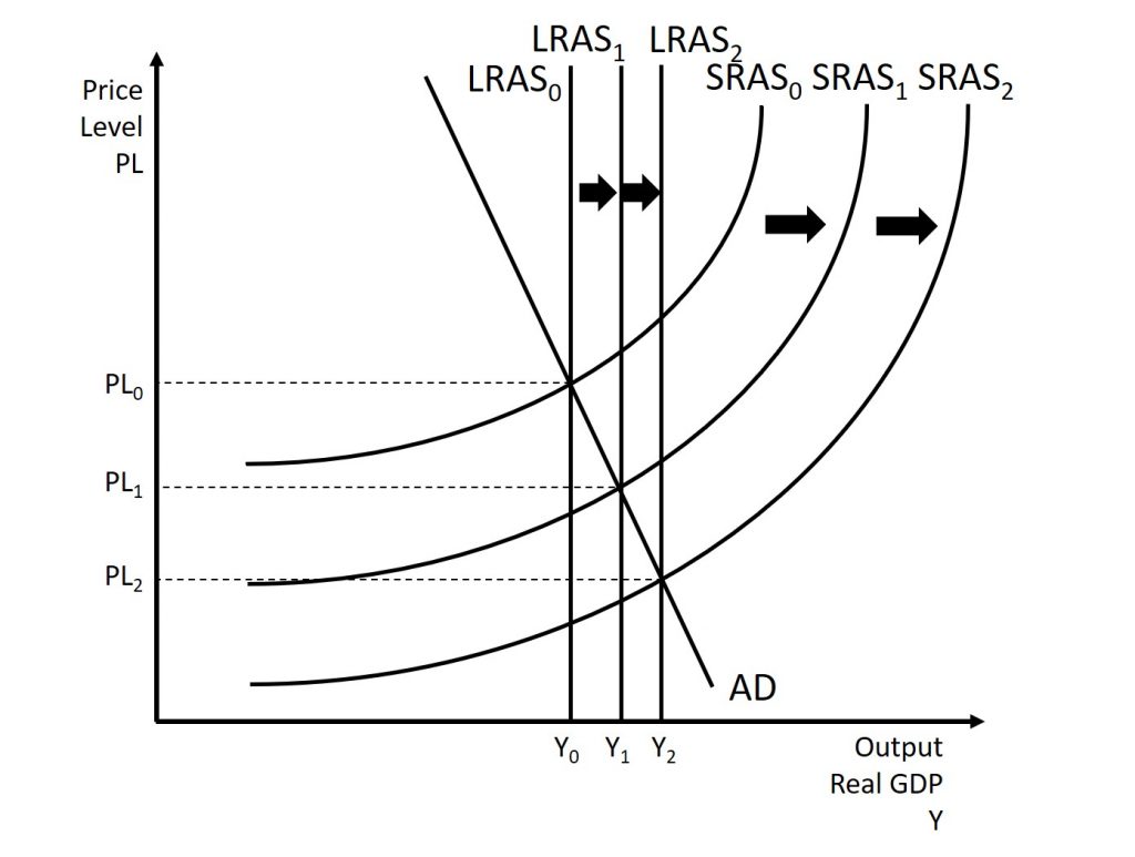 This figure shows the impact of economic growth which causes an outward shift of both the short-run and long-run aggregate supply curves. A complete explanation is given in the text around the image.