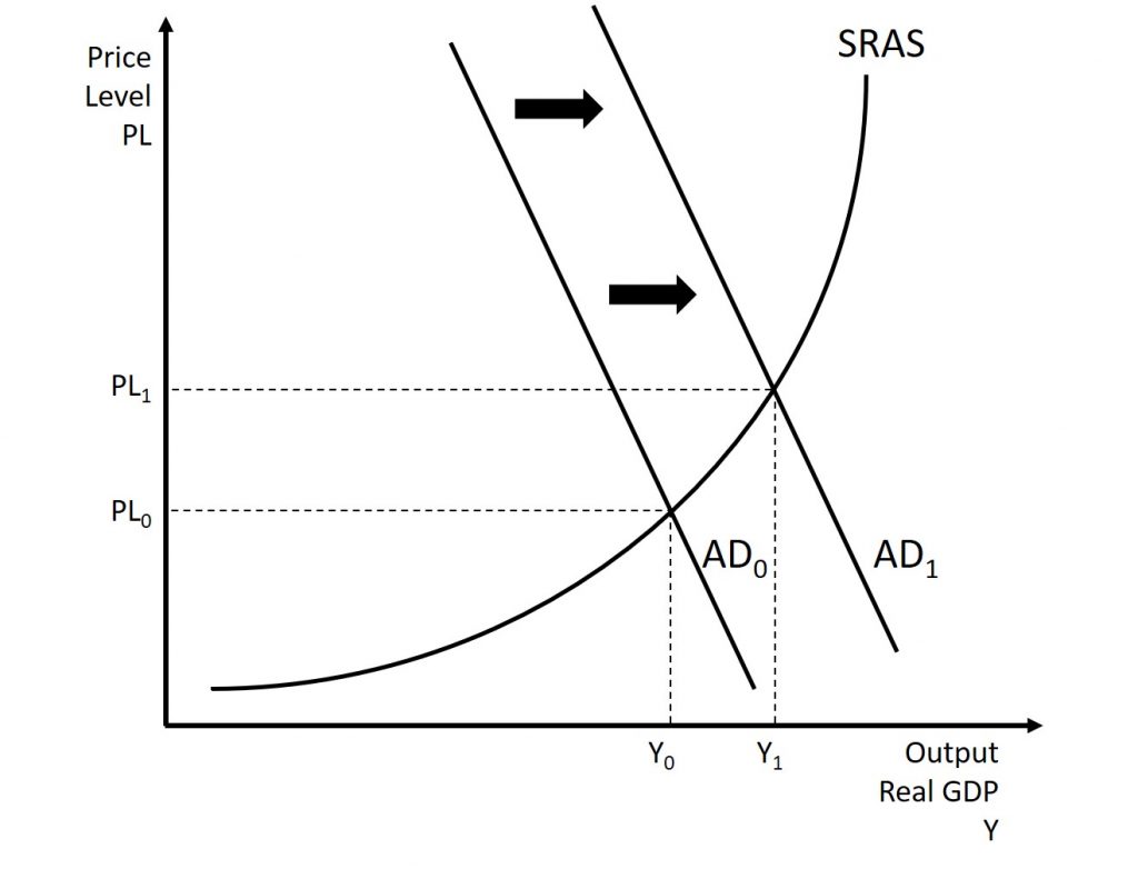 This graph shows an outward shift of the aggregate demand curve. A complete explanation is given in the text around the image.