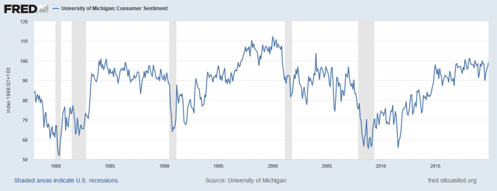This graph shows the Consumer Sentiment Index from the University of Michigan.