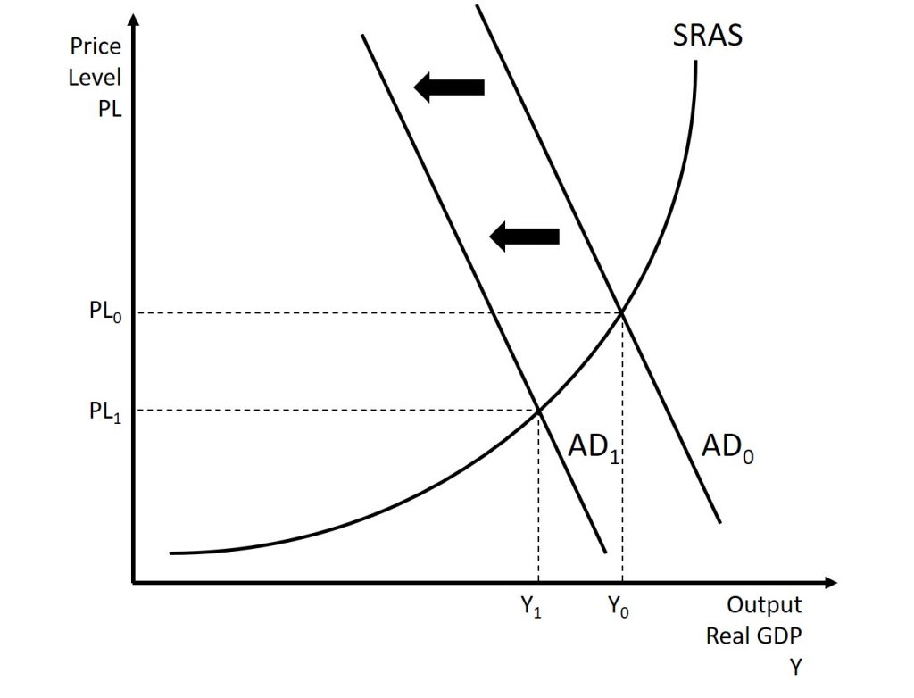 This graph shows an inward shift of the aggregate demand curve. A complete explanation is given in the text around the image.