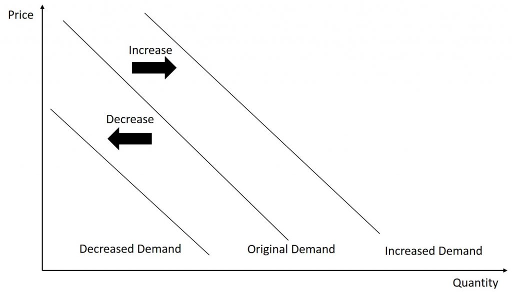 The following graph shows three demand curves. The first demand curve is a regular downward-sloping demand curve. The second is shifted further outward (to the right) indicating a larger demand. The third is shifted inside of the original demand curve indicating a smaller demand.