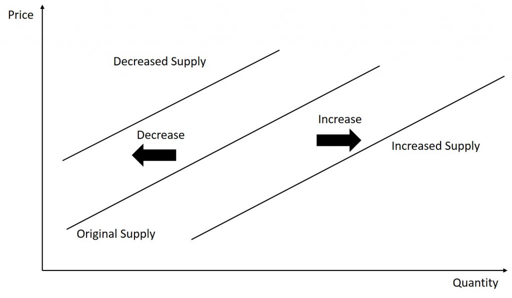 The graph has price on the vertical axis and quantity on the horizontal axis. It shows that a decrease in supply is shown as an inward shift of the supply curve while an increase in supply is shown as an outward shift of the supply curve.