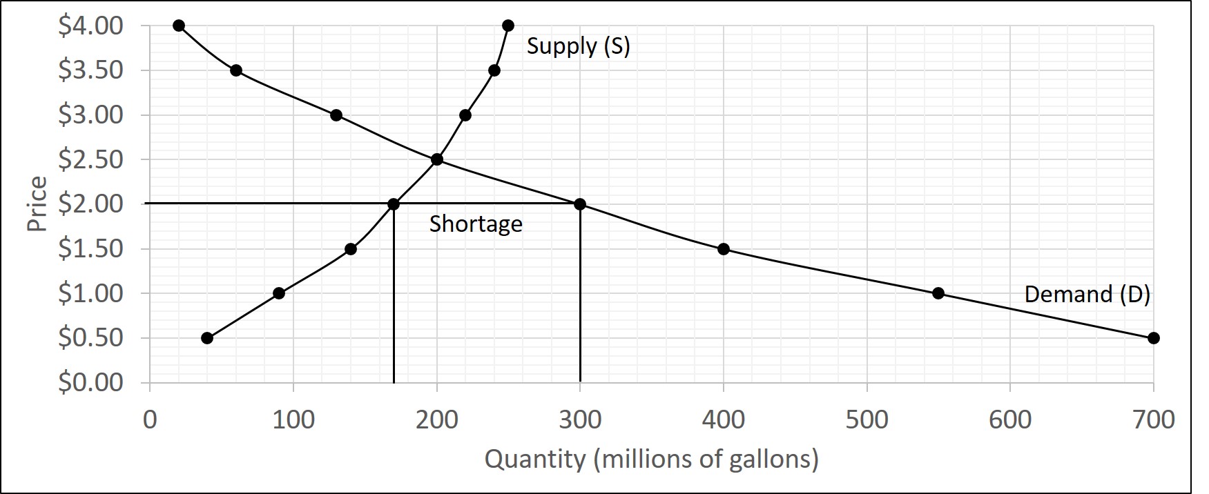 The graph has a supply and demand curve but the market price is set below the equilibrium price. This causes the quantity demanded to be greater than the quantity supplied creating a shortage.