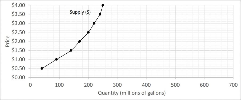 The graph has price on the vertical axis and quantity supplied on the horizontal axis. The supply curve on the graph is upward-sloping and shows different combinations of price and quantity supplied.