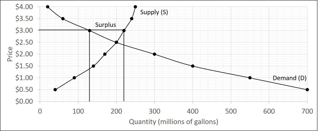 The graph has a supply and demand curve but the market price is set above the equilibrium price. This causes the quantity demanded to be less than the quantity supplied creating a surplus.