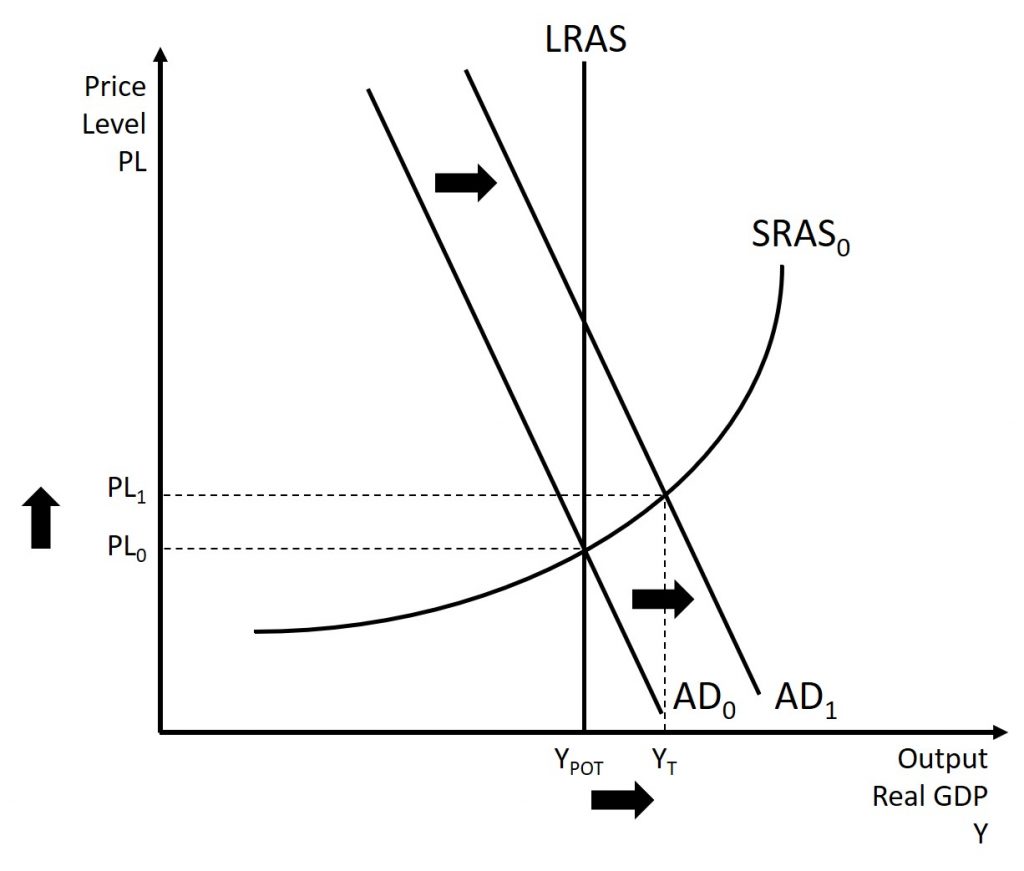 The graph shows an increase in the aggregate demand curve. This leads to an increase in the price level and level of output. A complete explanation is given in the text around the image.