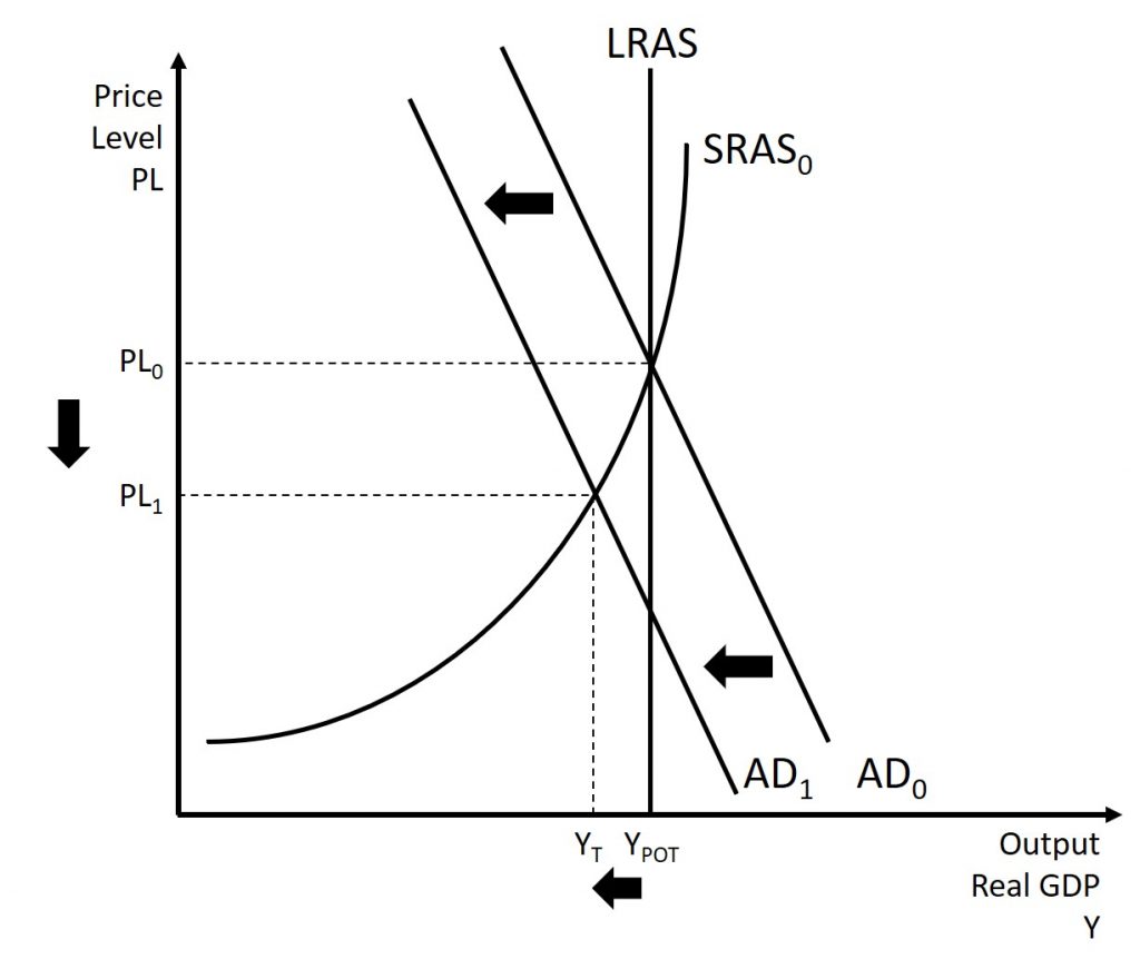 This graph shows an inward shift of the aggregate demand curve which leads to a decrease in the price level and output. A complete explanation is given in the text around the image.