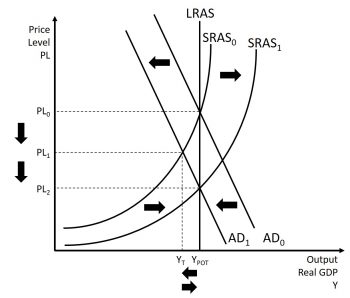 The Neoclassical School – Introduction to Macroeconomics