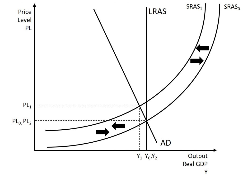 This graph shows a natural recovery from a supply shock returning the economy back to its potential GDP. A complete explanation is given in the text around the image.