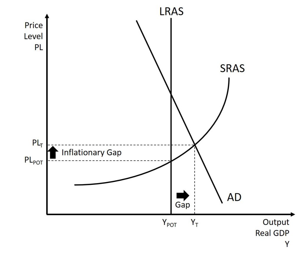 This graph shows an inflationary gap caused by an increase in aggregate demand. A complete explanation is given in the text around the image.