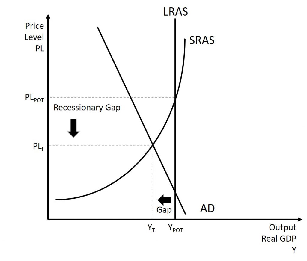 This graph shows a recessionary graph caused by an inward shift of the aggregate demand curve. A complete explanation is given in the text around the image.
