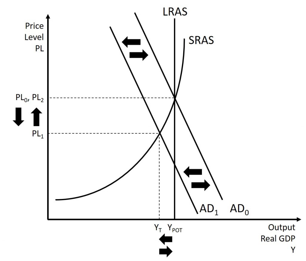 This graph shows the use of countercyclical policy during a recession. If there is a decrease in aggregate demand, it can be counteracted with an increase in aggregate demand. A complete explanation is given in the text around the image.