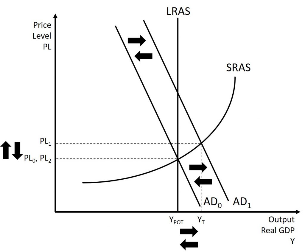 This graph shows the use of countercyclical policy during an expansion. If there is an increase in aggregate demand, it can be counteracted with a decrease in aggregate demand. A complete explanation is given in the text around the image.