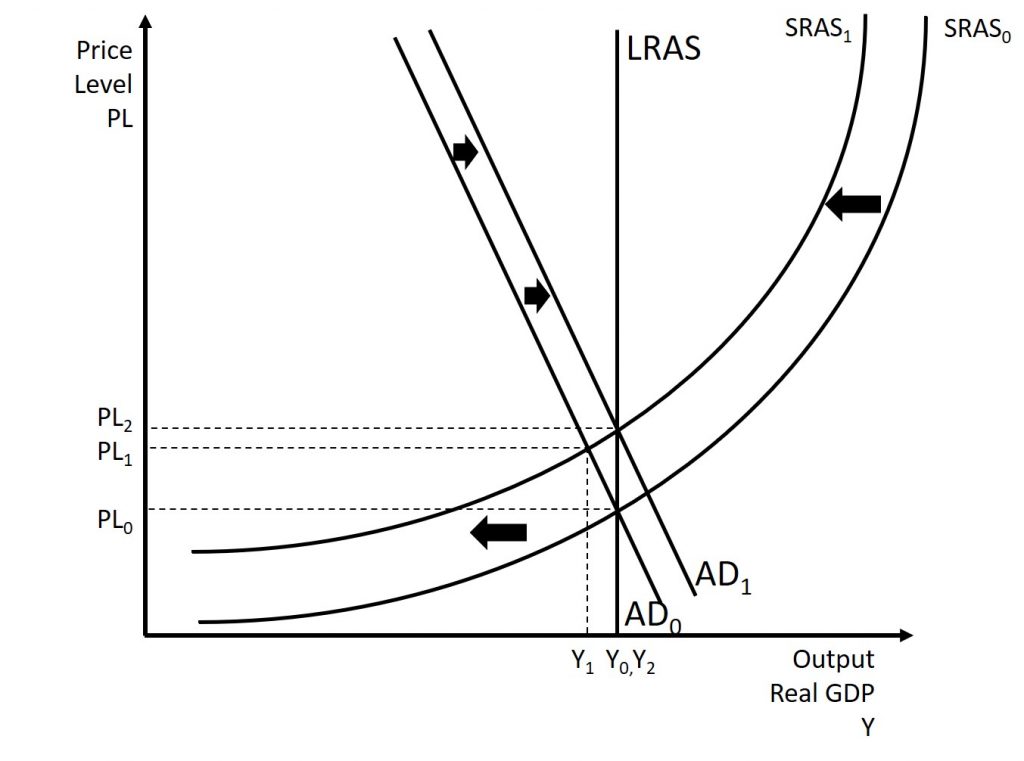 This graph shows a supply shock being remedied by expansionary Keynesian policy. A complete explanation is given in the text around the image.