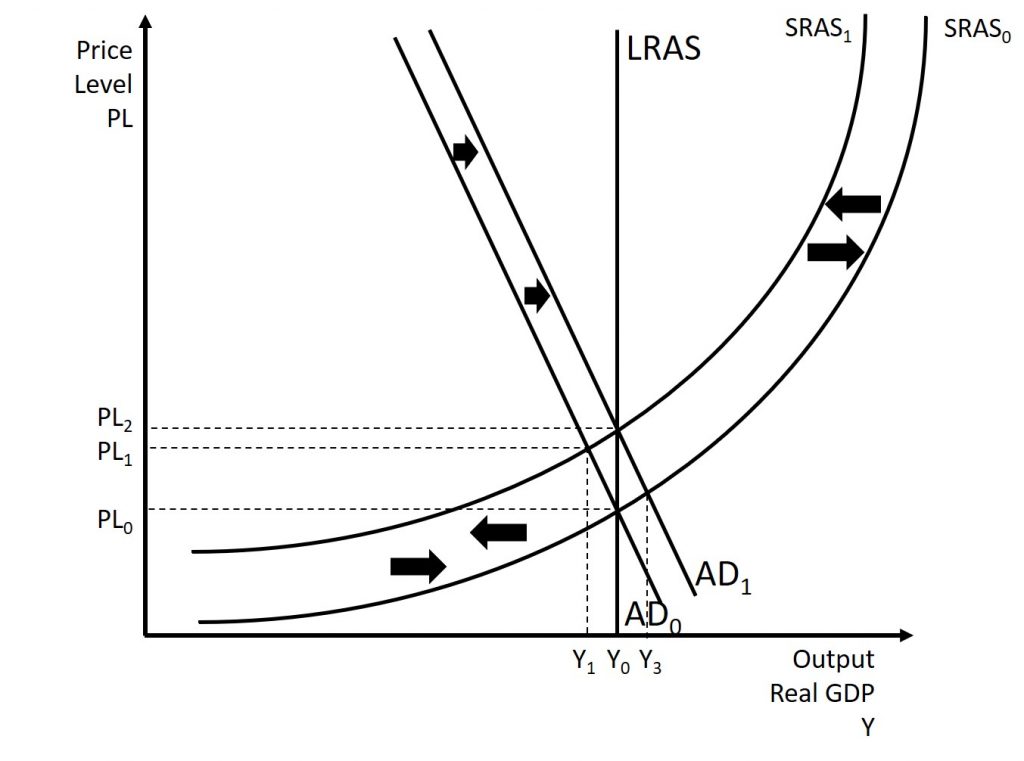 This graph shows the combination of the resolution of a supply shock with the use of expansionary fiscal policy. A complete explanation is given in the text around the image.